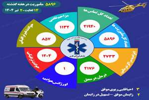 ثبت 5896 مأموریت توسط اورژانس فارس در یک هفته گذشته